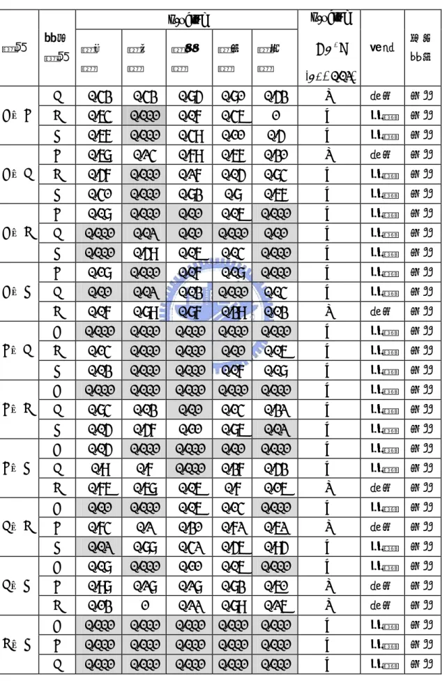 表 3.10：條件獨立性檢定(part2)  (註：若 p-value ≤ α * = 0 . 02 ，以灰色區塊表示)  p-value  變數  給定 變數  第一 組  第二組  第三組  第四組  第五組  p-value α*≤?  )02.0*( α = 結論  是否誤判 C  0.43 0.43 0.85 0.81 0.53  N  獨立  正確 D 0.64 0.001 0.07 0.46 1  Y  相關  正確A、B  E 0.67 0.001 0.49 0.11 0.5  Y  相關 