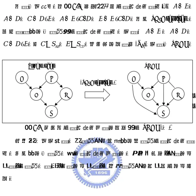 圖 4.2  不完全之條件獨立性檢定所建構之 PDAG( 二 )          由上述二例可發現，若變數間存在需給定兩變數之條件獨立關 係，均以給定一變數，進行條件獨立性檢定，會使原本是 ” 間接因果 相關 ” 之變數，變為 ” 直接因果相關 ” ，但該變數間仍有相同之因果方 向。 4-2  錯誤模型對(條件)獨立關係之影響  由第三章之模擬結果和文獻探討可知，在有限的資料下，因型二 誤差 β 之影響，不易檢定出所有 ( 條件 ) 相關，故產生多餘的 ( 條件 ) 獨 立關係，造成錯誤的基因網路圖形。而