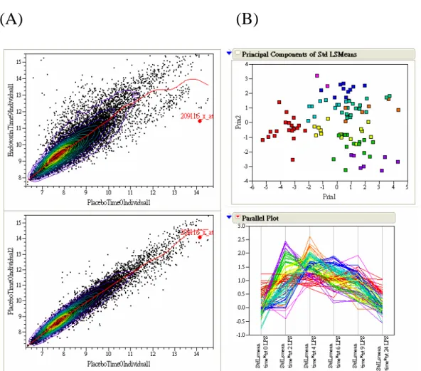 Figure 3. A parctice for the DNA microarray data analysis. (A) Scatter plot for two pairs of arrays