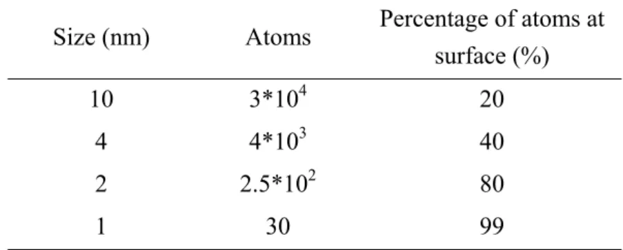 Table 1-1. Relation between size and surface atoms.  Size (nm)  Atoms  Percentage of atoms at 
