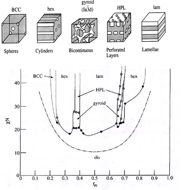Figure 1-5. Experimentally determined phase diagram for PS-PI diblock copolymers. 