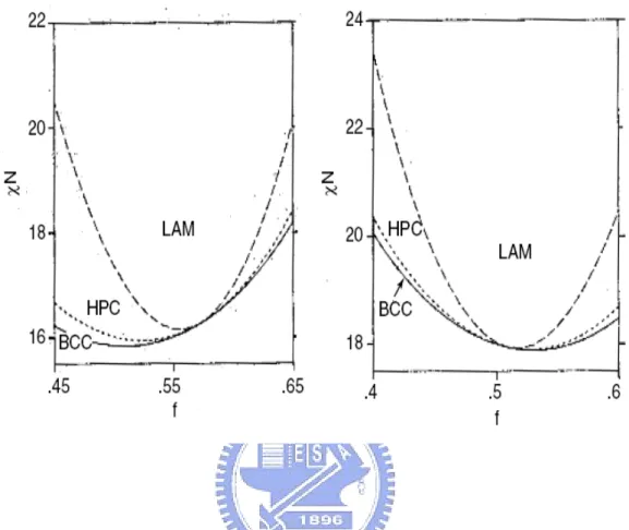 Figure 1-6. Phase diagrams for ABA triblock copolymer melts with τ=0.25 (left) and τ 