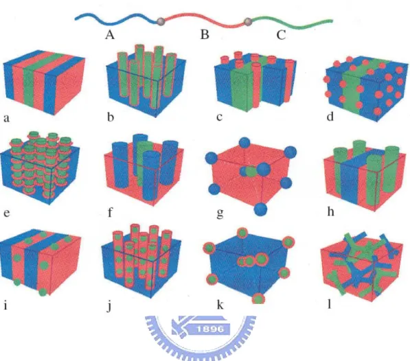 Figure 1-7. ABC linear triblock copolymer morphologies. Microdomains are colored  following the code of the triblock molecule in the top 