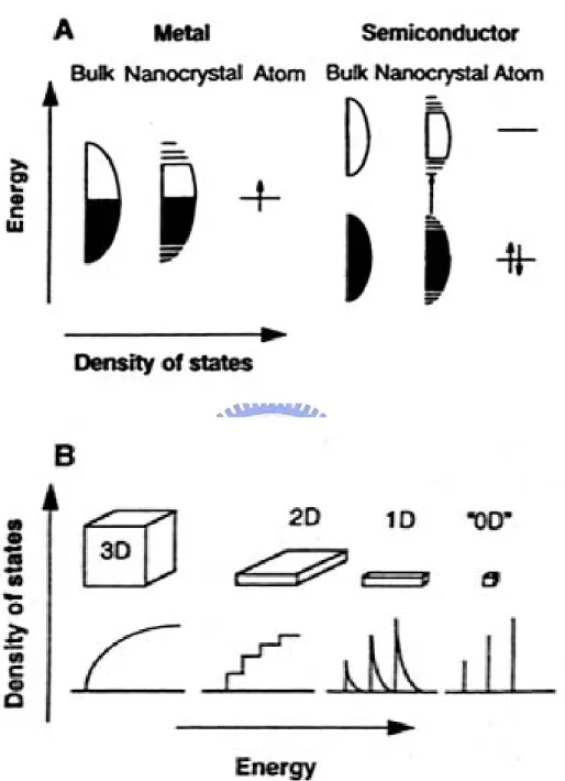 Figure 1-8. A) Schematic illustration the density of state in metal and semiconductors