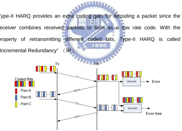 Fig 2Fig. 2.2 Block diagram of Type-II HARQ 