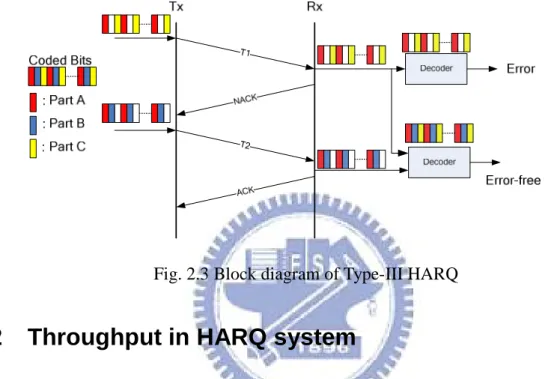 Fig 3Fig. 2.3 Block diagram of Type-III HARQ 