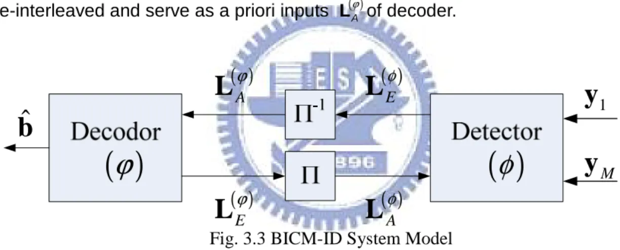 Fig. 3.3 shows a diagram of iterative decoding for BICM HARQ. The detector  φ takes  channel  outputs  y 1 , … , y ,  and  intrinsic  LLRs  from  decoder  , M L ,    to ( )Aφ