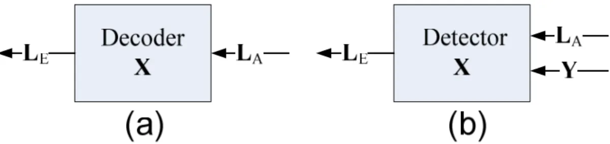 Fig 7Fig. 4.1 Soft-input-soft-output（SISO）decoder（a）and detector（b）                          ( )() ( )() ( ) 22222211exp2Pr12loglogPr111exp2222  nnnnyy n n yLy xy xyyxnxnπσ σπσσσσµ− −= +=== −+−=⋅ =+=⋅ +                       （4.2） where  y 