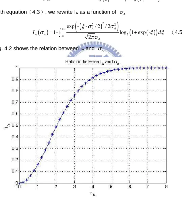 Fig 8Fig. 4.2 the relation between I A  and  σ A