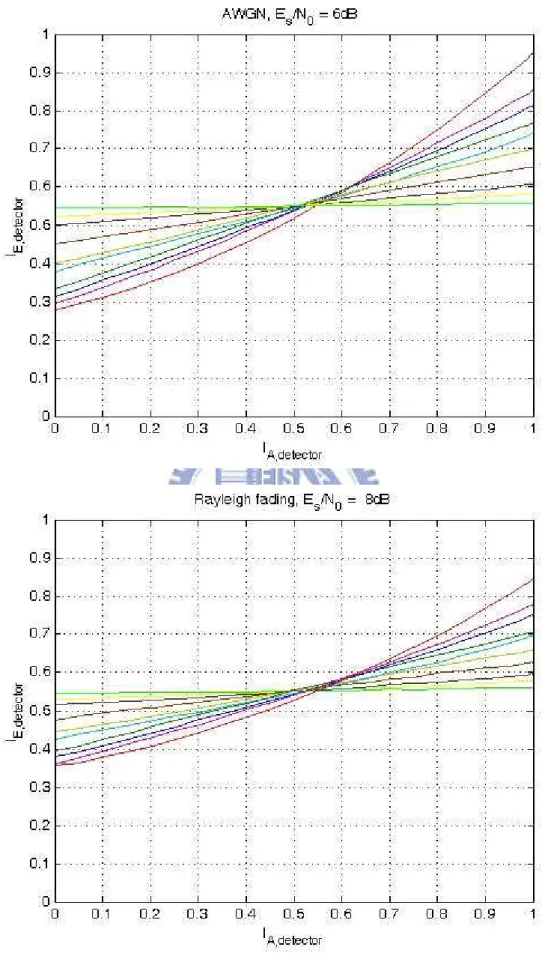 Fig  11Fig.  4.5  Transfer  curves  of  several  labeling  in  AWGN  and  Rayleigh  fading  channel
