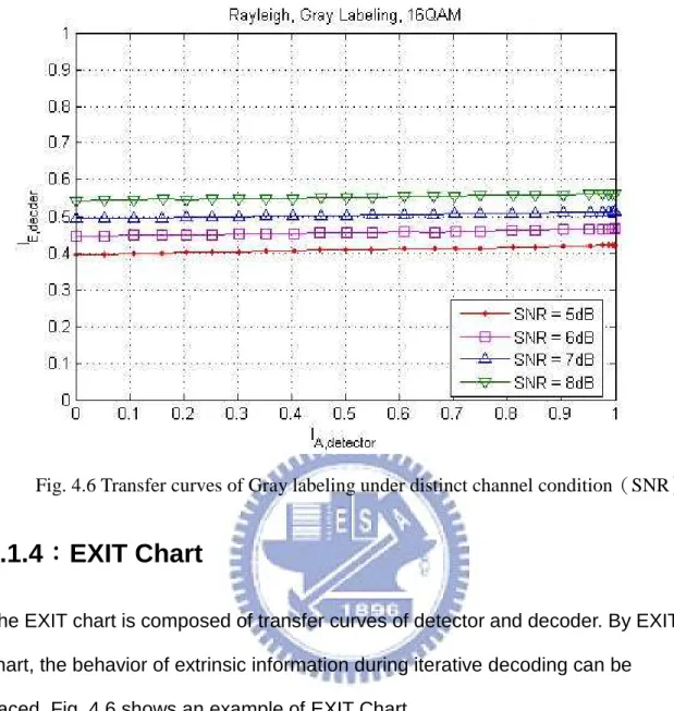 Fig 12Fig. 4.6 Transfer curves of Gray labeling under distinct channel condition（SNR）