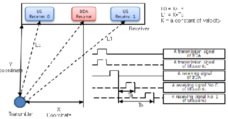 Figure 1.2-4 : System structure of digital pen (transmitter) and receivers on writing panel 