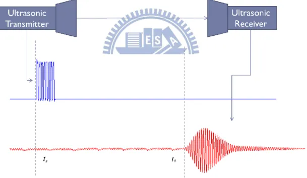 Figure 2.1-1 : The basic principle of ultrasonic range measurement t0