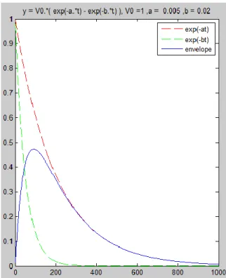 Figure 2.2-2 : Envelope of echo from subtraction between two decayed exponential terms                        with  V 0 =1,   =0.005,   =0.02