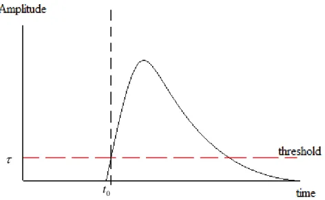 Figure 2.3-1 : The envelope of echo (blue line) and TOF measurement by thresholding. 