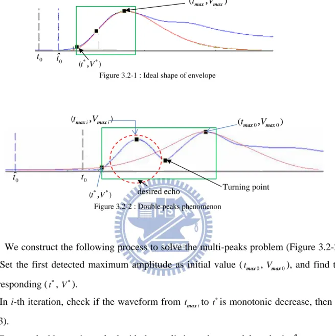 Figure 3.2-2 : Double peaks phenomenon                          0 0(tmax,Vmax )t V*,*()desired echo  ˆt0t0