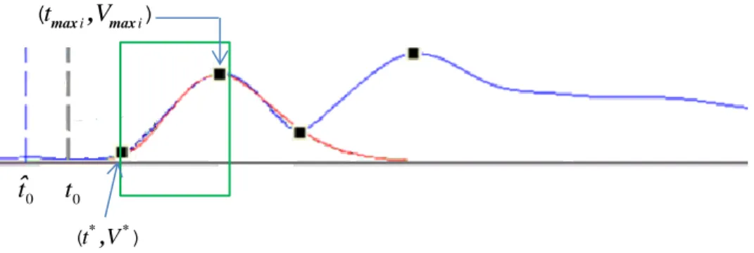 Figure 3.2-3 : Curve fitting in desired region of echo 