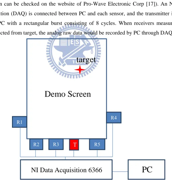 Figure 5.1-1 : Ultrasonic touchscreen platform 