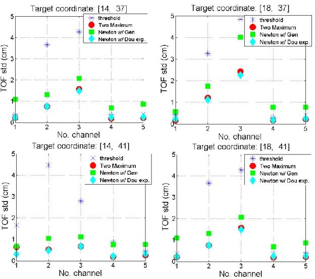 Figure 5.2-1 : Marker pen, comparison of std of different methods among 5 channels.