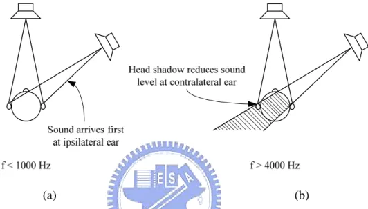 Figure 2.1 The ITD and ILD. (a) In the low-frequency regime, sound is localized  based on differences in the time of arrival at each ear
