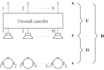 Figure 2.3 Signal and transfer function definitions for transaural stereo. 