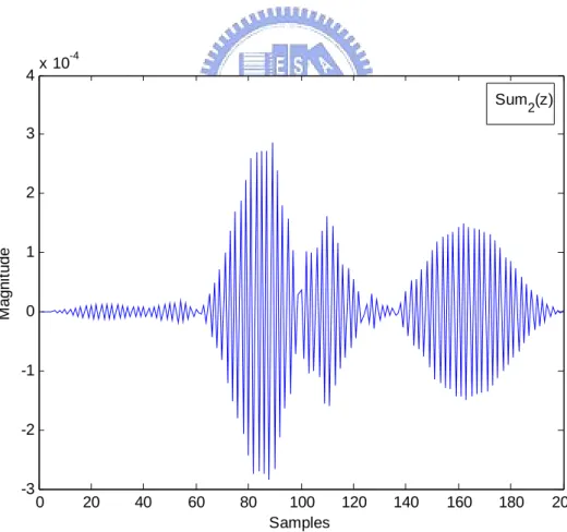 Figure 3.6 The impulse response of the filter  ∑ .  2