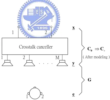 Figure 4.1 The geometry of crosstalk cancellation system for multiple loudspeakers after  filter modeling 