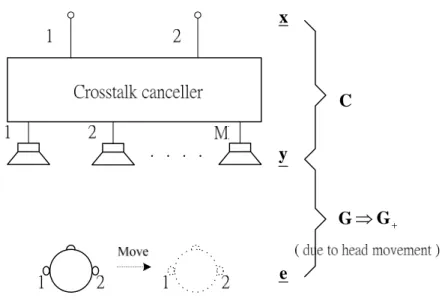 Figure 3.2. The crosstalk canceller of this structure is shown in Eq. (3.3). Ideally, 