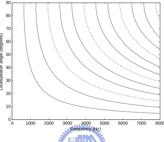 Figure 4.7 The condition numbers of  G   with different loudspeakers position. The  3 solid line indicates the loudspeakers position of the side loudspeakers for condition  number equals to 1 and the dotted line indicates condition numbers close to  infini