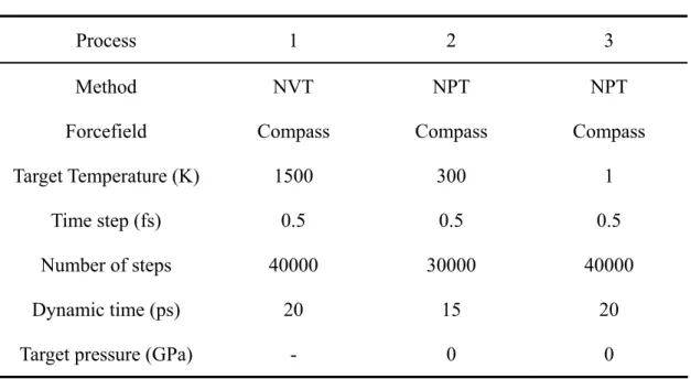 表 2-2   分子動力學模擬過程