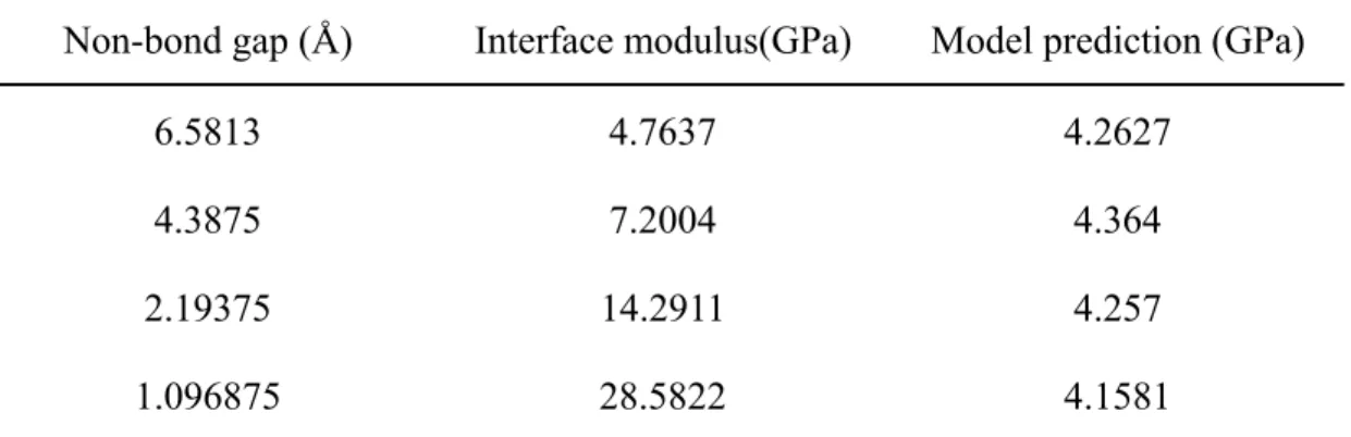 表 4-2  藉由不同方法所得 PI-SiO B 2 B 奈米複材的楊氏模數 MD  simulation  Mori-Tanaka method  FEM with two phase  Effective interface  model  FEM with three phase Young’s  modulus  (GPa)  4.23 4.02 4.01 4.362  4.361  表 4-3  不同的非鍵結間距對楊氏模數造成的影響