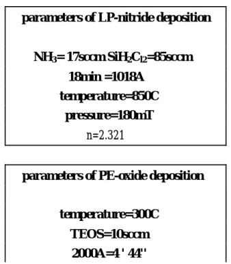 Figure 3-4 Parameters of sensing layers deposition 