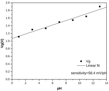 Figure 4-3 Sensitivity of PE-oxide/TaN after 6 minute dipping 