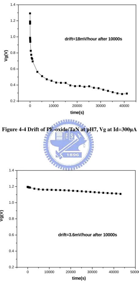 Figure 4-4 Drift of PE-oxide/TaN at pH7, Vg at Id=300µA 