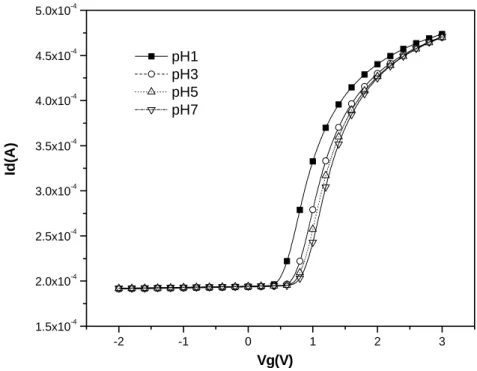 Figure 4-7-2 I-V curves from pH1-pH7 for PE-oxide/W barrier    after 6 minutes dipping 