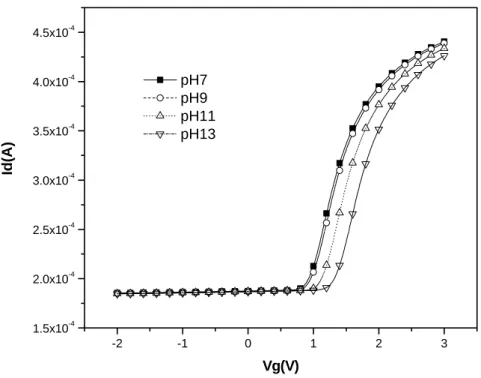 Figure 4-7-4 I-V curves from pH7-pH13 for PE-oxide/W barrier    after 6 minutes dipping 