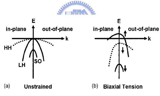 FIG. 1-2 Valence band of (a) bulk Si and (b) Si under biaxial tension.[10] 