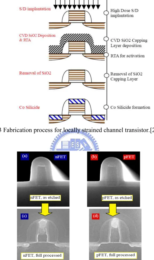Fig. 1-4 The cross sectional SEM images and stress distributions of nFET  and pFET. [25] 