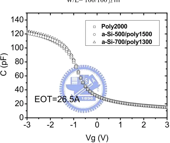 Fig. 3-2 C-V characteristics for different thickness of a-Si layer. 