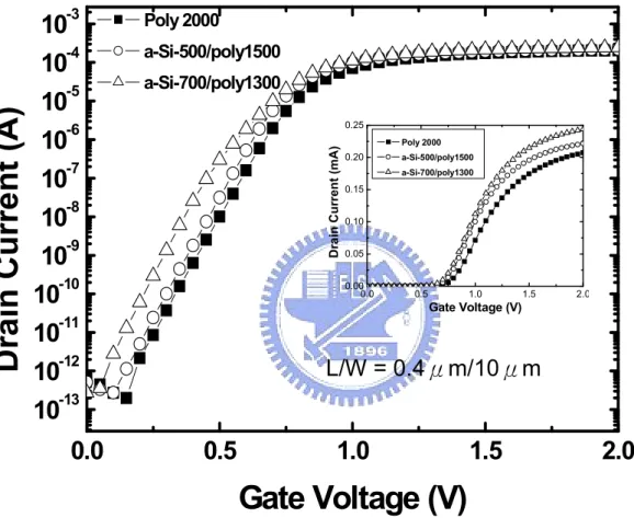 Fig. 3-3 I d -V g  characteristics for different thickness of a-Si layer. 0.00.51.01.52.00.000.050.100.150.200.25 Poly 2000 a-Si-500/poly1500  a-Si-700/poly1300
