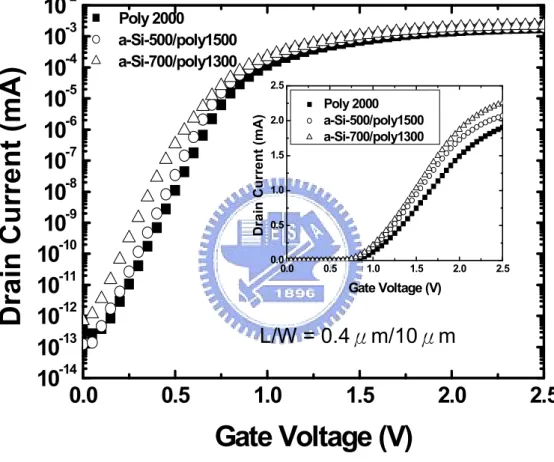 Fig. 3-4 I d -V g  characteristics for different thickness of a-Si layer. Id-Vg (measured at Vd = 1 V) for length = 0.4μm