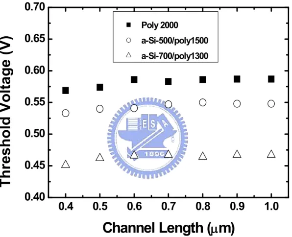 Fig. 3-5 Threshold voltage for different thickness of a-Si layer. 0.40.50.60.70.80.9 1.00.400.450.500.550.600.650.70 Poly 2000 a-Si-500/poly1500  a-Si-700/poly1300Threshold Voltage (V)Channel Length (µµµµm)