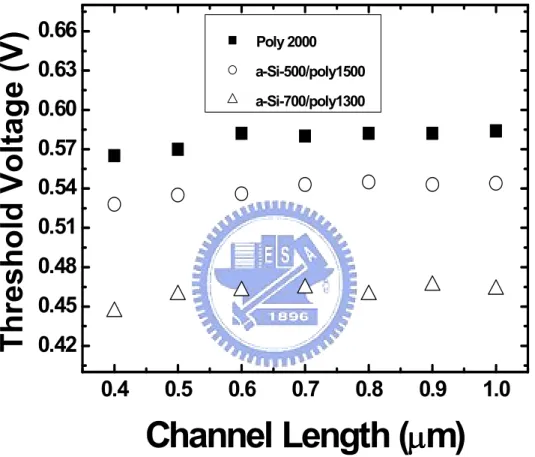 Fig. 3-6 Threshold voltage for different thickness of a-Si layer. 0.40.50.60.70.80.91.00.420.450.480.510.540.570.600.630.66Poly 2000 a-Si-500/poly1500  a-Si-700/poly1300Threshold Voltage (V)Channel Length (µµµµm)