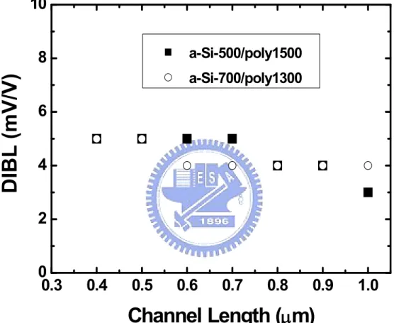 Fig. 3-7 DIBL for a-Si layer with different channel length. 0.30.40.50.60.70.80.91.00246810 a-Si-500/poly1500  a-Si-700/poly1300DIBL (mV/V)Channel Length (µµµµm)