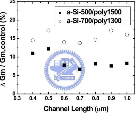 Fig. 3-9 Transconductance increase versus channel length with different  thickness of a-Si layer