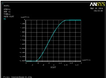 圖 4-4(b) Ansys 模擬內外徑比 1:4 之撓度曲線圖 