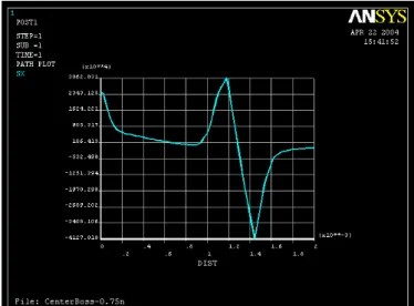 圖 4-7(c) Ansys 模擬內外徑比 3:4 應力強度曲線圖 
