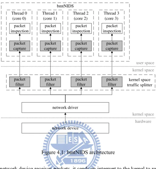 Figure 4.1: bmtNIDS architecture