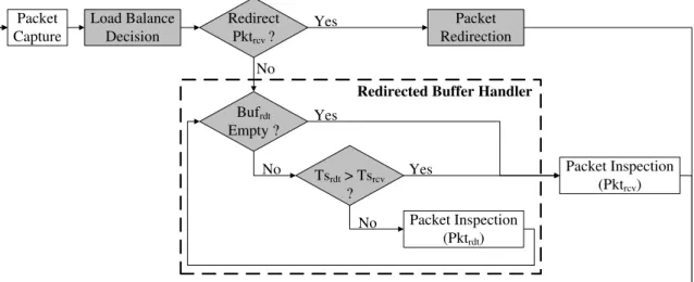 Figure 4.2: The data flow of thread with passive load balancing algorithm