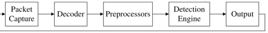 Figure 5.1: The data flow of single thread Snort
